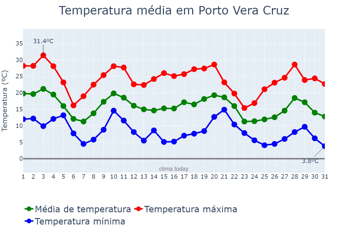 Temperatura em maio em Porto Vera Cruz, RS, BR