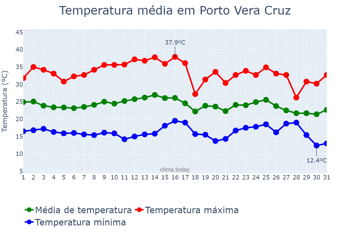 Temperatura em marco em Porto Vera Cruz, RS, BR