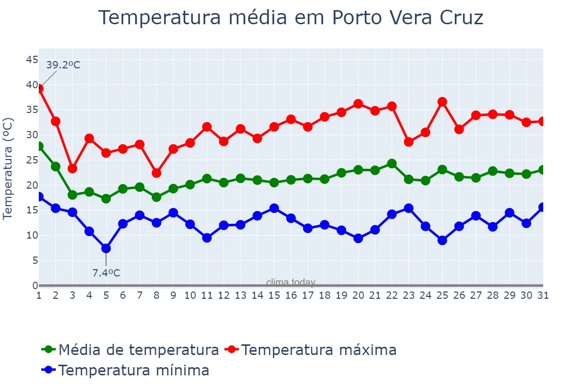 Temperatura em outubro em Porto Vera Cruz, RS, BR