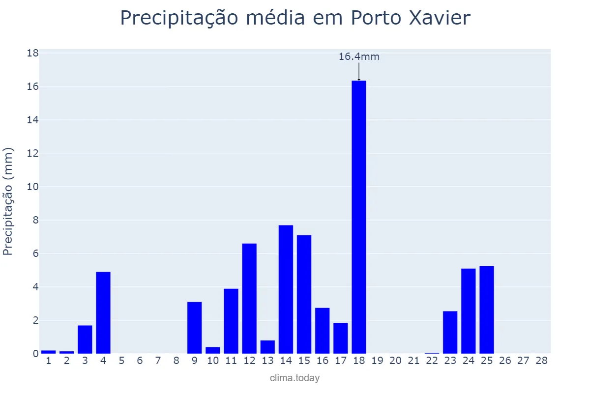 Precipitação em fevereiro em Porto Xavier, RS, BR