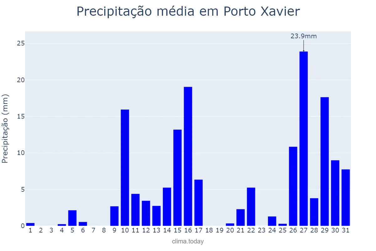 Precipitação em janeiro em Porto Xavier, RS, BR