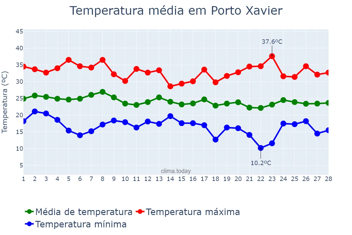 Temperatura em fevereiro em Porto Xavier, RS, BR