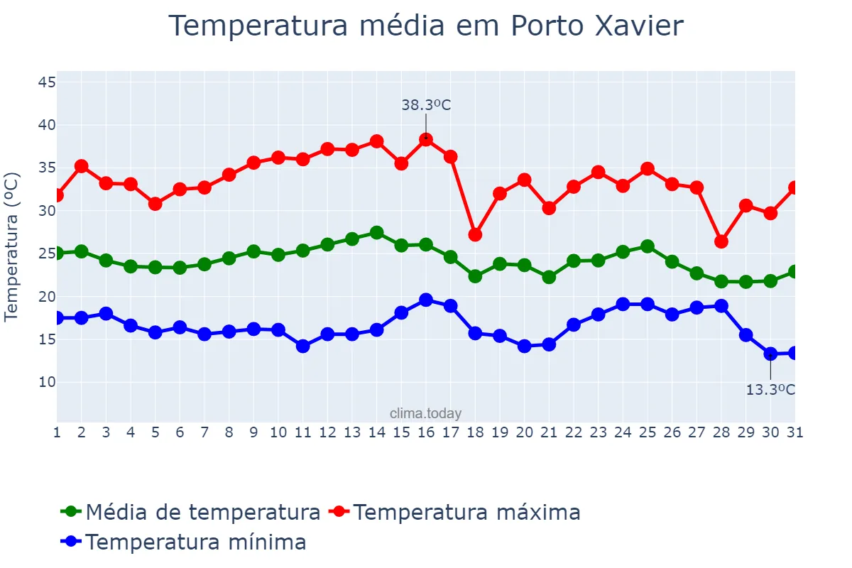 Temperatura em marco em Porto Xavier, RS, BR