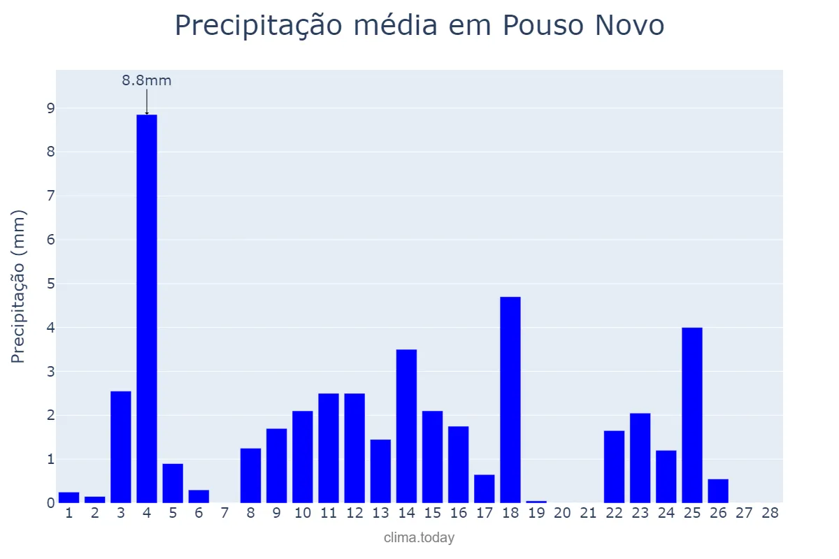 Precipitação em fevereiro em Pouso Novo, RS, BR
