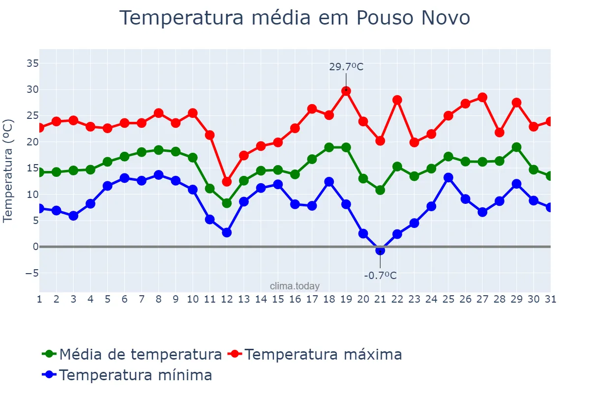 Temperatura em agosto em Pouso Novo, RS, BR