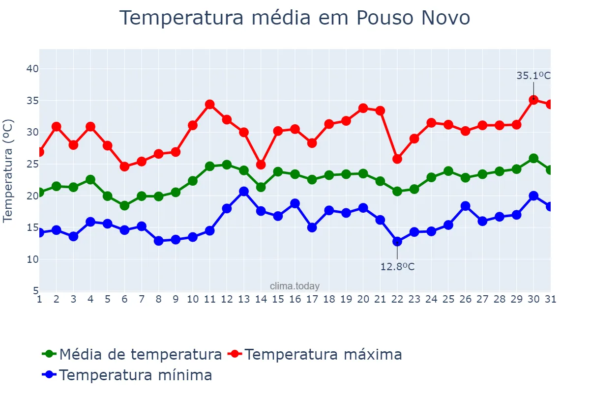 Temperatura em dezembro em Pouso Novo, RS, BR