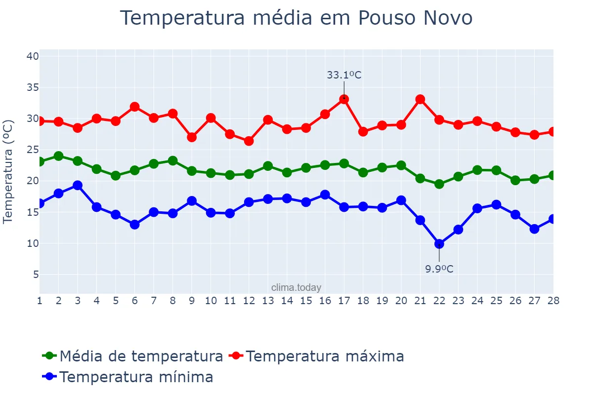 Temperatura em fevereiro em Pouso Novo, RS, BR