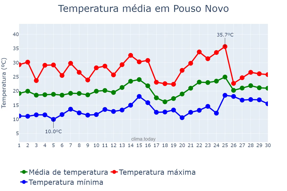 Temperatura em novembro em Pouso Novo, RS, BR