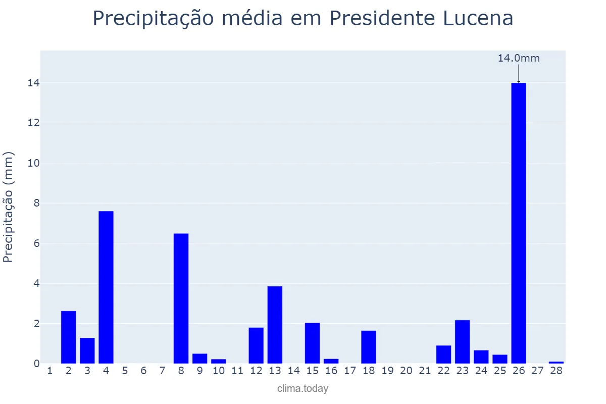 Precipitação em fevereiro em Presidente Lucena, RS, BR