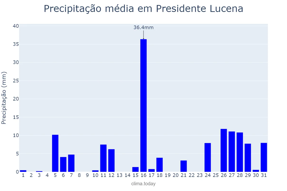 Precipitação em janeiro em Presidente Lucena, RS, BR