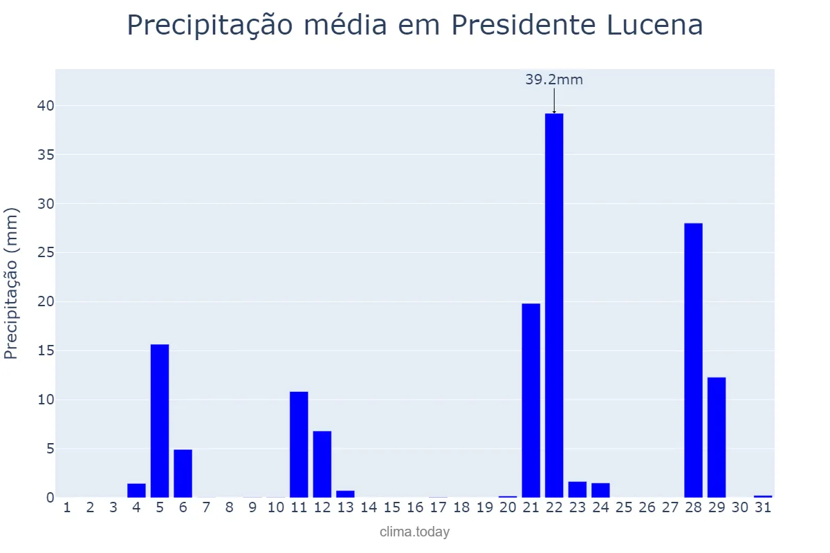 Precipitação em maio em Presidente Lucena, RS, BR