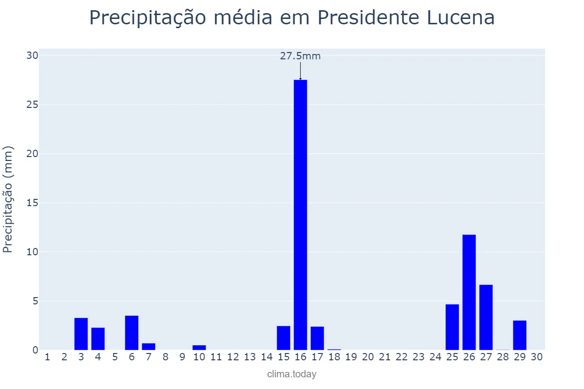 Precipitação em novembro em Presidente Lucena, RS, BR
