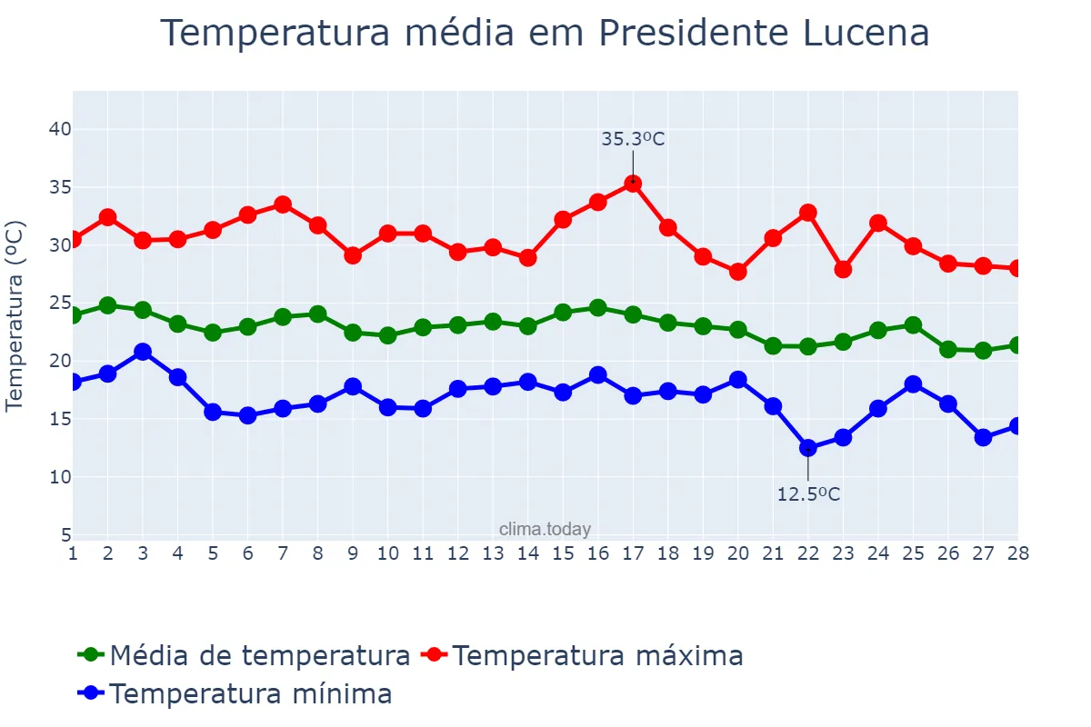 Temperatura em fevereiro em Presidente Lucena, RS, BR