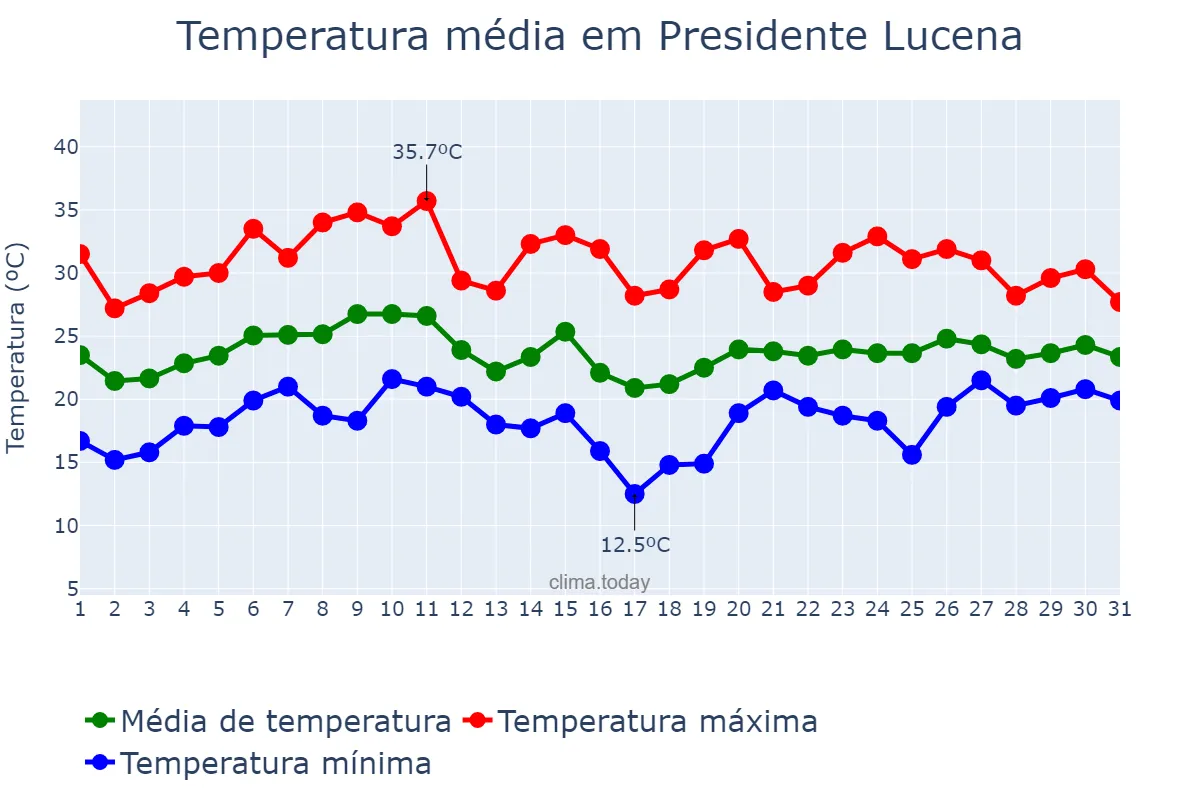 Temperatura em janeiro em Presidente Lucena, RS, BR