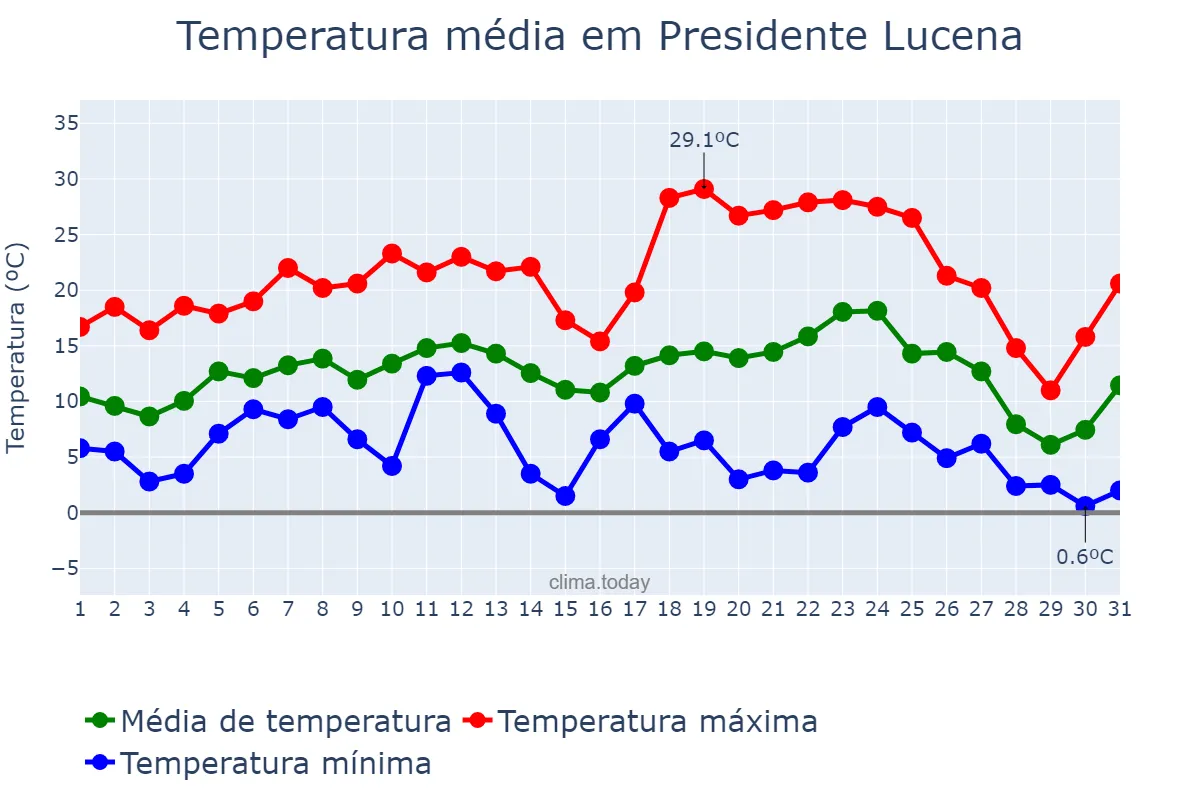 Temperatura em julho em Presidente Lucena, RS, BR