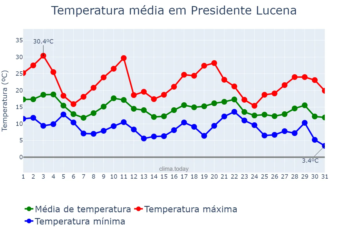 Temperatura em maio em Presidente Lucena, RS, BR