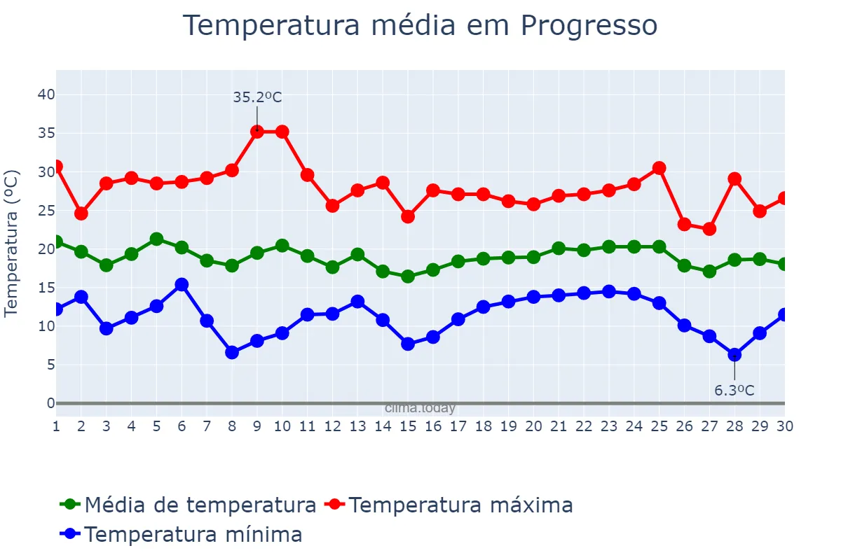 Temperatura em abril em Progresso, RS, BR