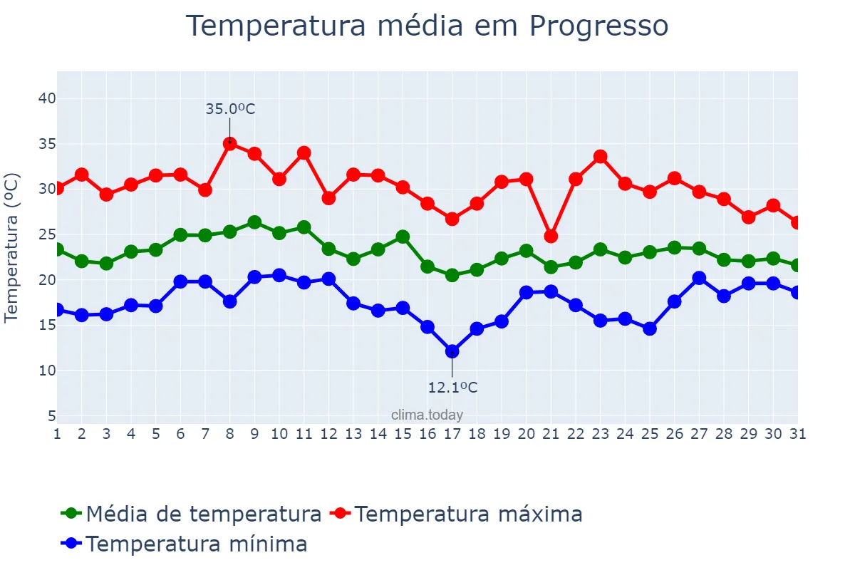 Temperatura em janeiro em Progresso, RS, BR