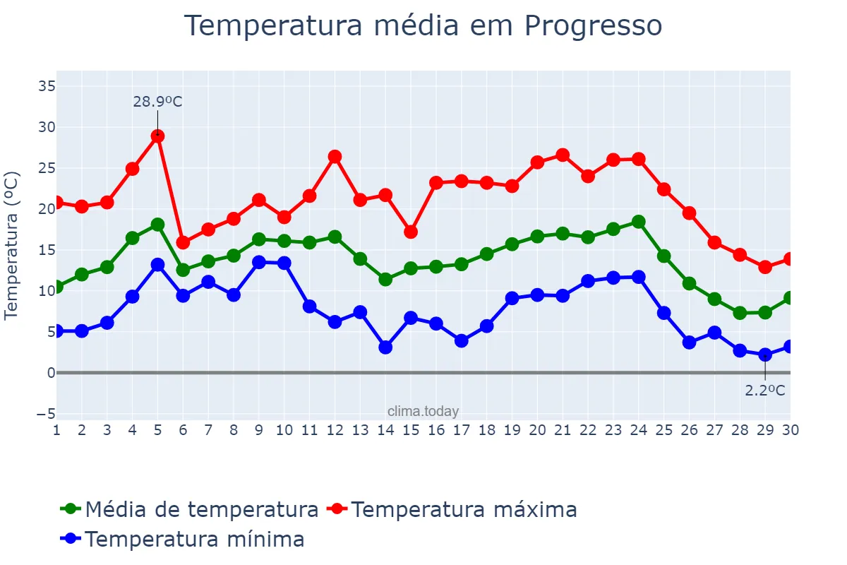 Temperatura em junho em Progresso, RS, BR
