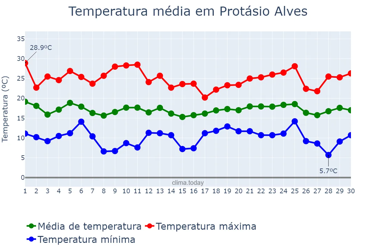 Temperatura em abril em Protásio Alves, RS, BR