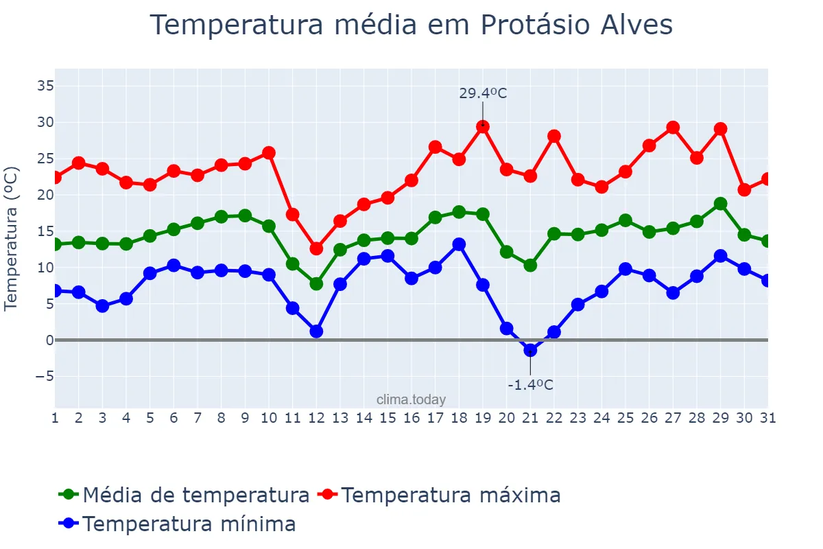 Temperatura em agosto em Protásio Alves, RS, BR