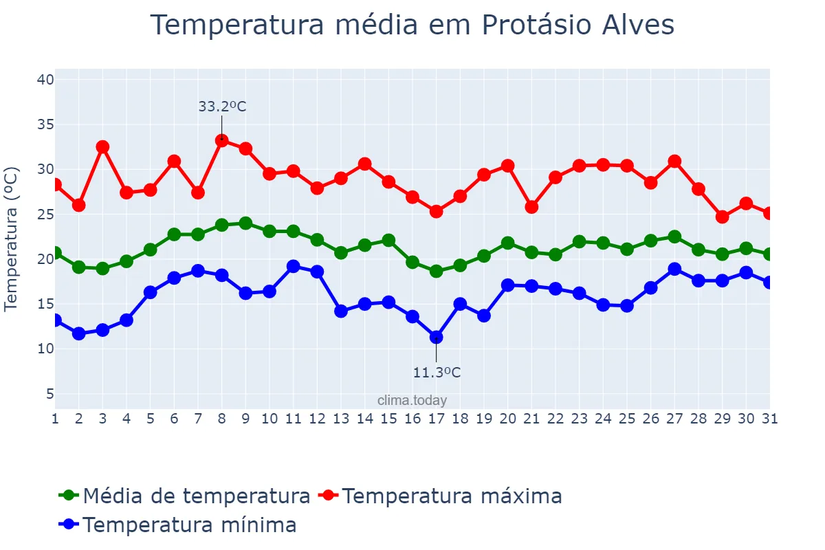 Temperatura em janeiro em Protásio Alves, RS, BR