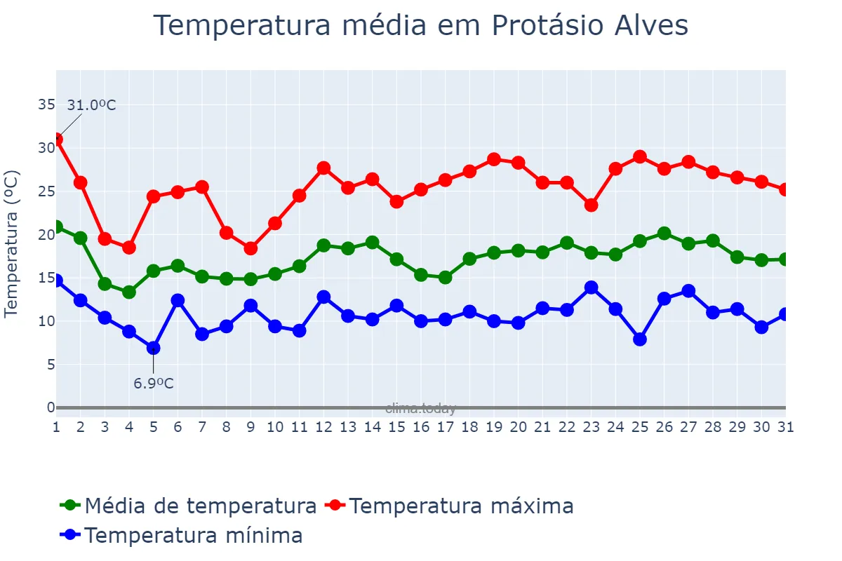 Temperatura em outubro em Protásio Alves, RS, BR