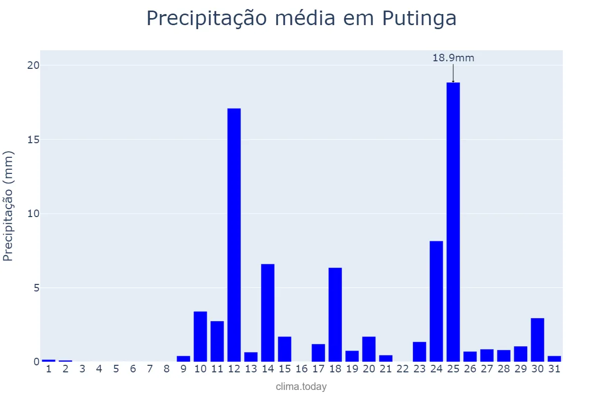 Precipitação em agosto em Putinga, RS, BR