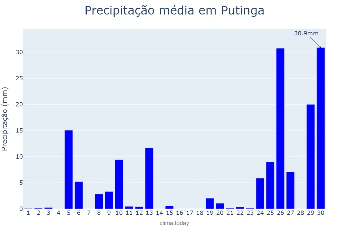 Precipitação em junho em Putinga, RS, BR