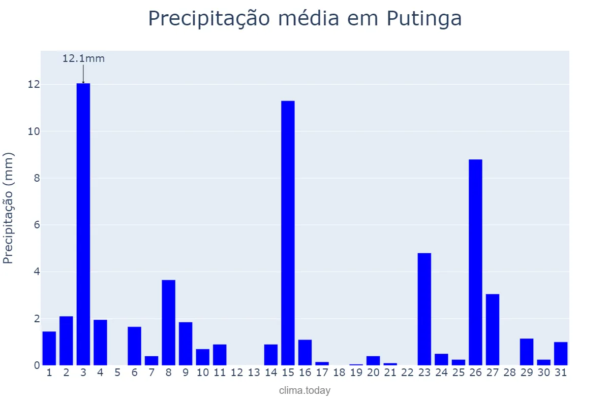 Precipitação em outubro em Putinga, RS, BR