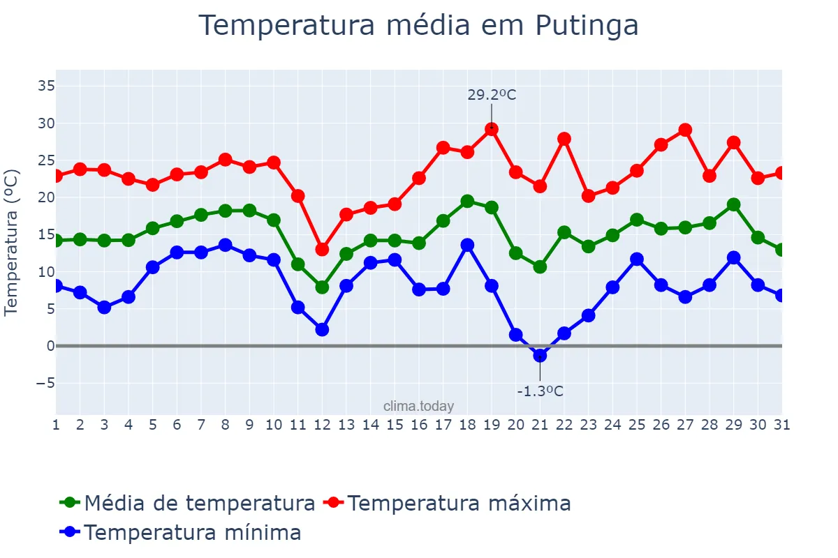 Temperatura em agosto em Putinga, RS, BR