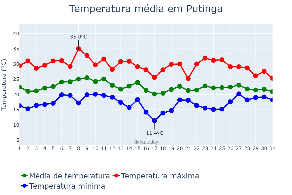 Temperatura em janeiro em Putinga, RS, BR