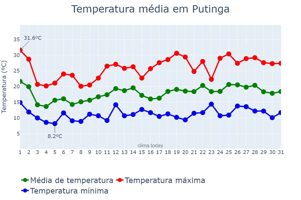 Temperatura em outubro em Putinga, RS, BR
