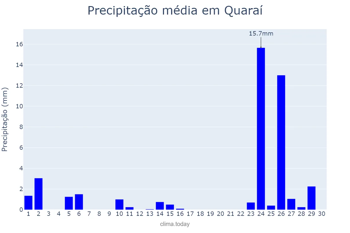 Precipitação em abril em Quaraí, RS, BR