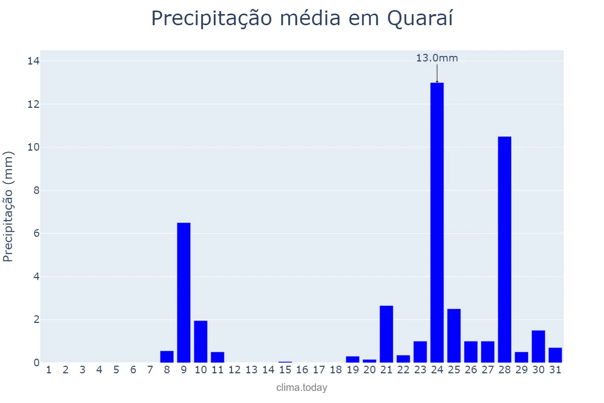 Precipitação em agosto em Quaraí, RS, BR