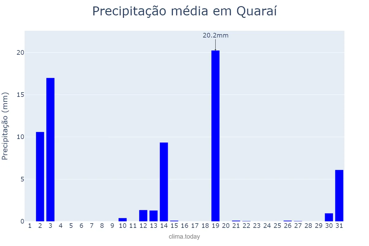 Precipitação em dezembro em Quaraí, RS, BR