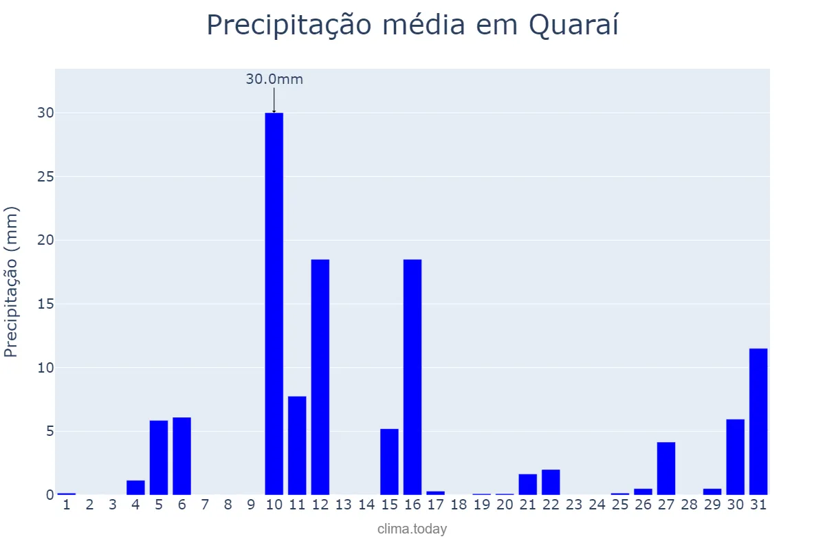 Precipitação em janeiro em Quaraí, RS, BR