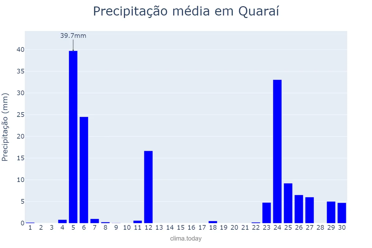 Precipitação em junho em Quaraí, RS, BR