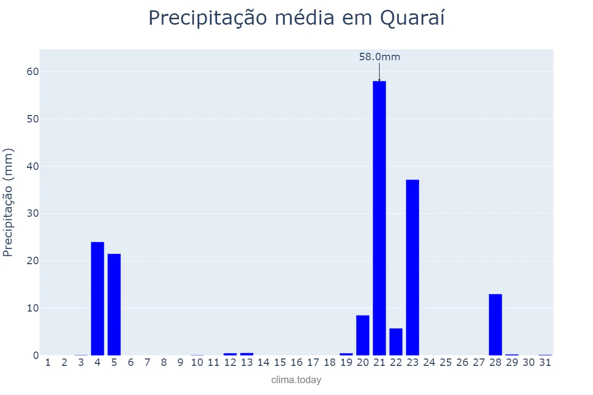Precipitação em maio em Quaraí, RS, BR
