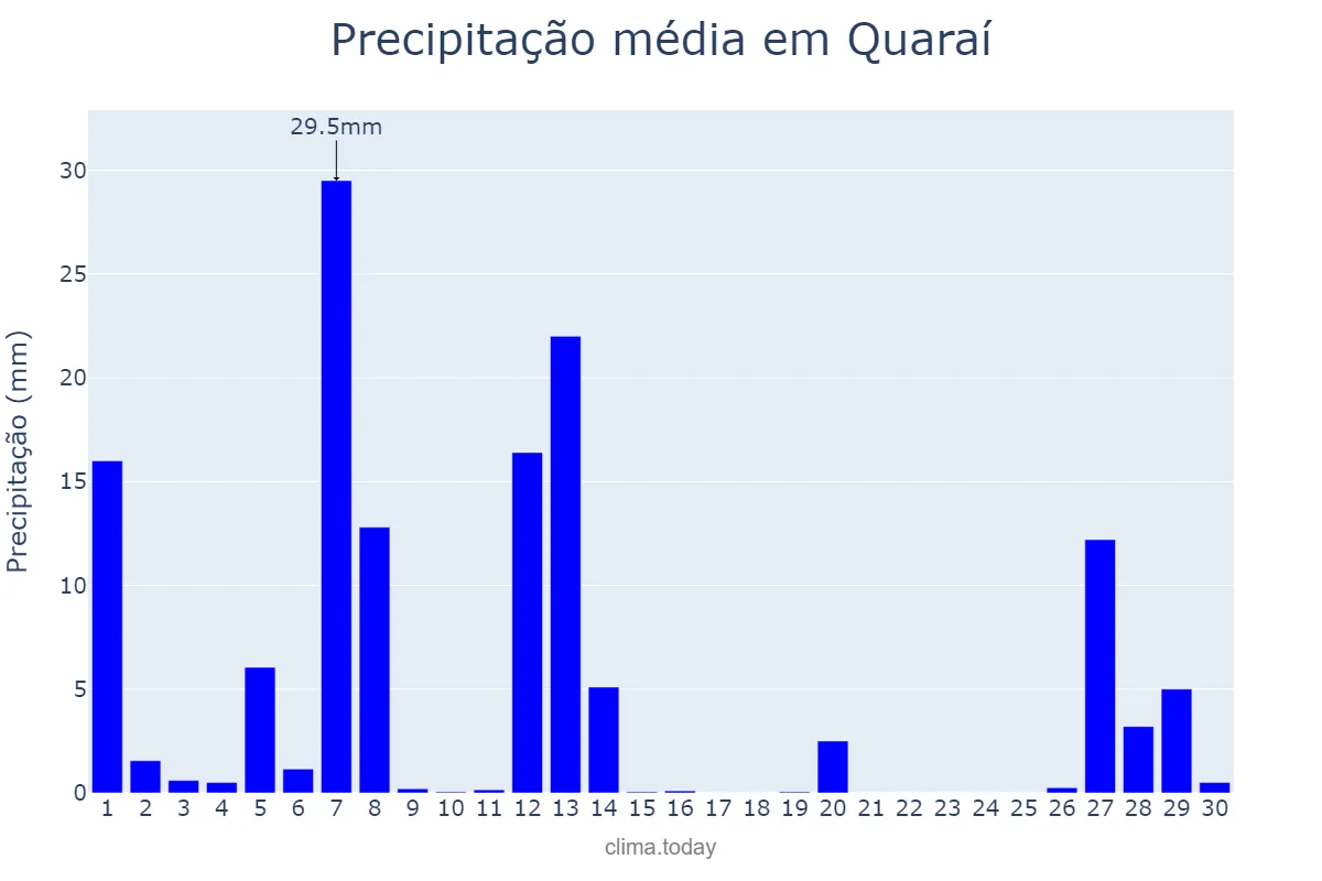 Precipitação em setembro em Quaraí, RS, BR