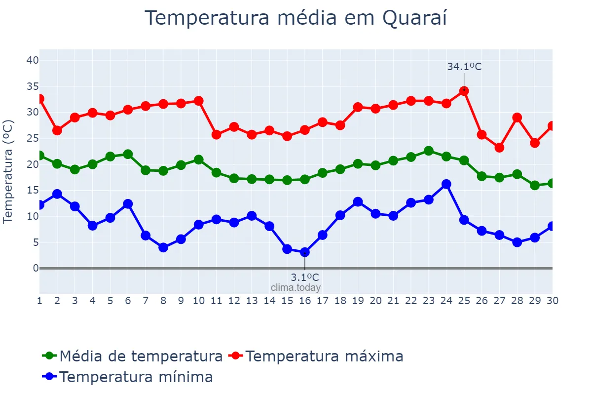 Temperatura em abril em Quaraí, RS, BR