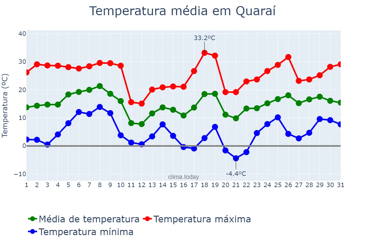 Temperatura em agosto em Quaraí, RS, BR