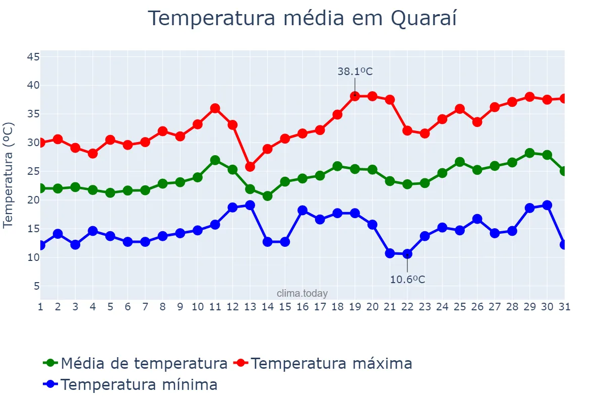 Temperatura em dezembro em Quaraí, RS, BR