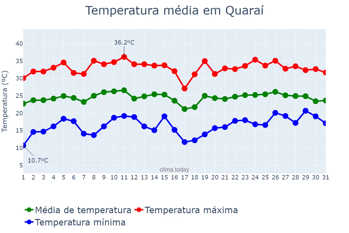 Temperatura em janeiro em Quaraí, RS, BR