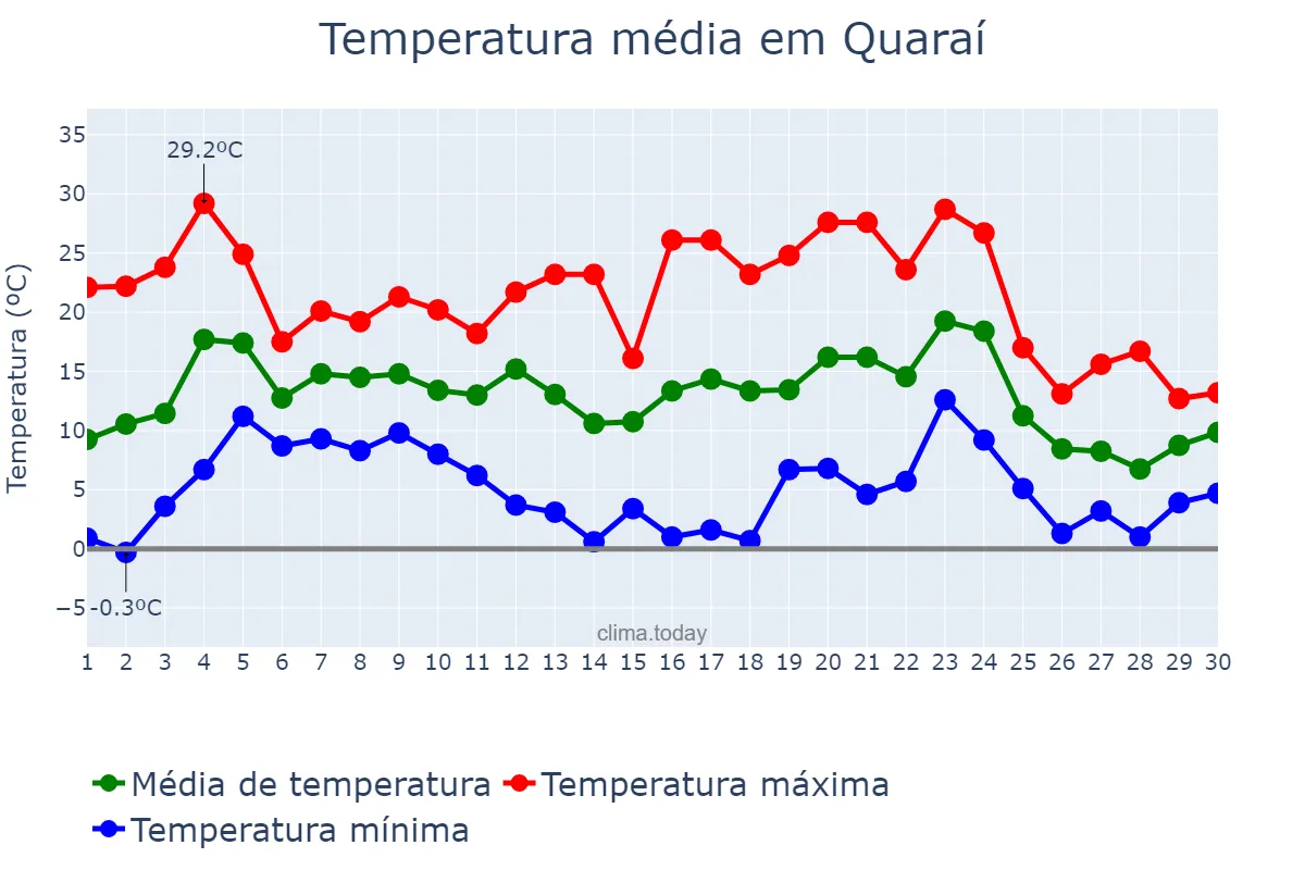 Temperatura em junho em Quaraí, RS, BR