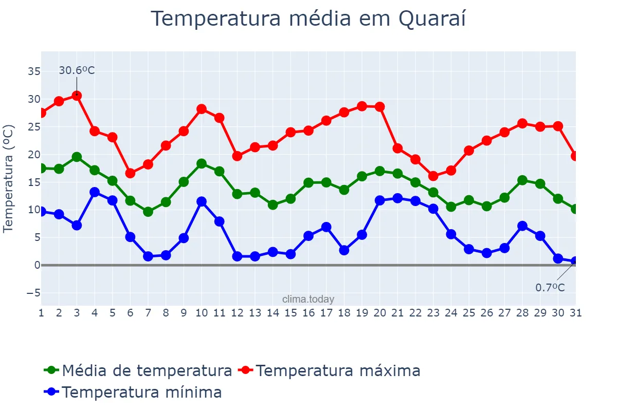 Temperatura em maio em Quaraí, RS, BR