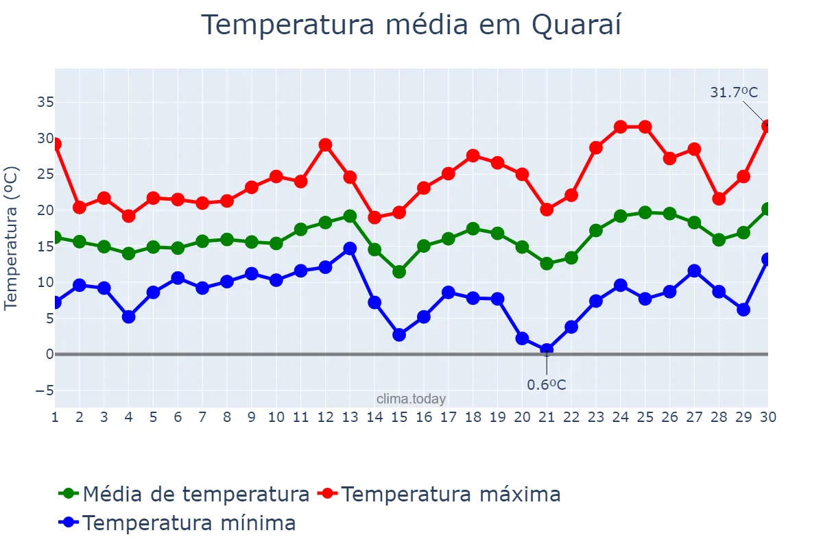Temperatura em setembro em Quaraí, RS, BR