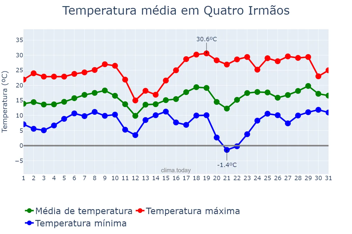 Temperatura em agosto em Quatro Irmãos, RS, BR