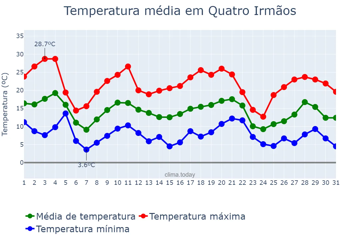Temperatura em maio em Quatro Irmãos, RS, BR