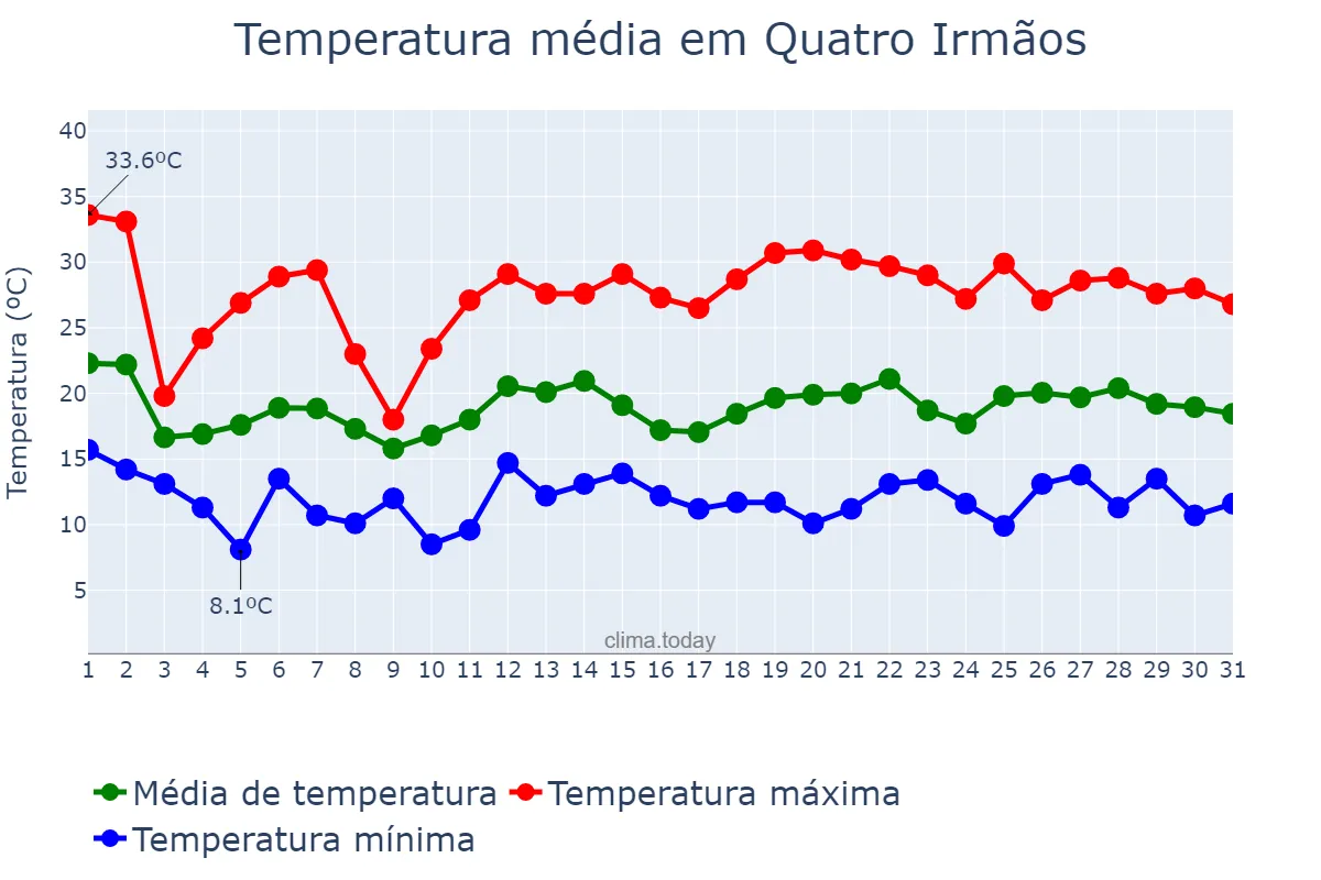 Temperatura em outubro em Quatro Irmãos, RS, BR
